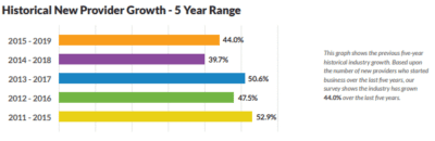 new provider growth chart