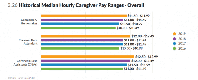 median caregiver wage chart