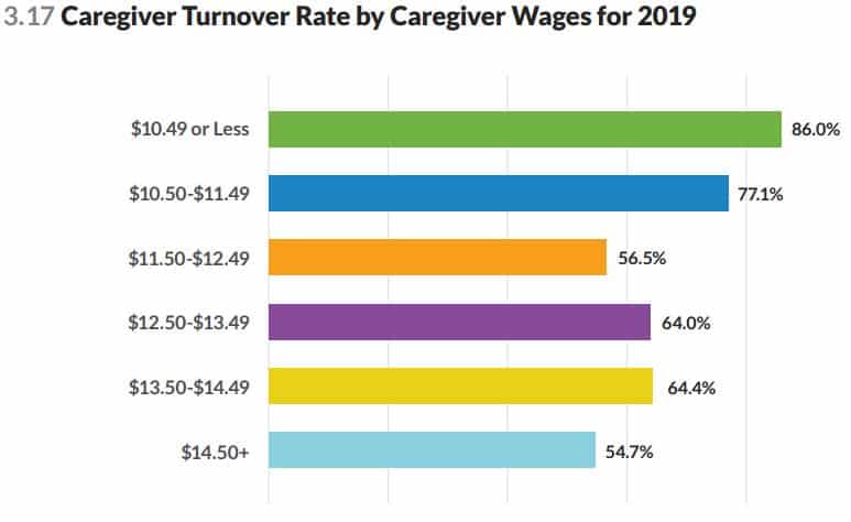 caregiver turnover and wages chart