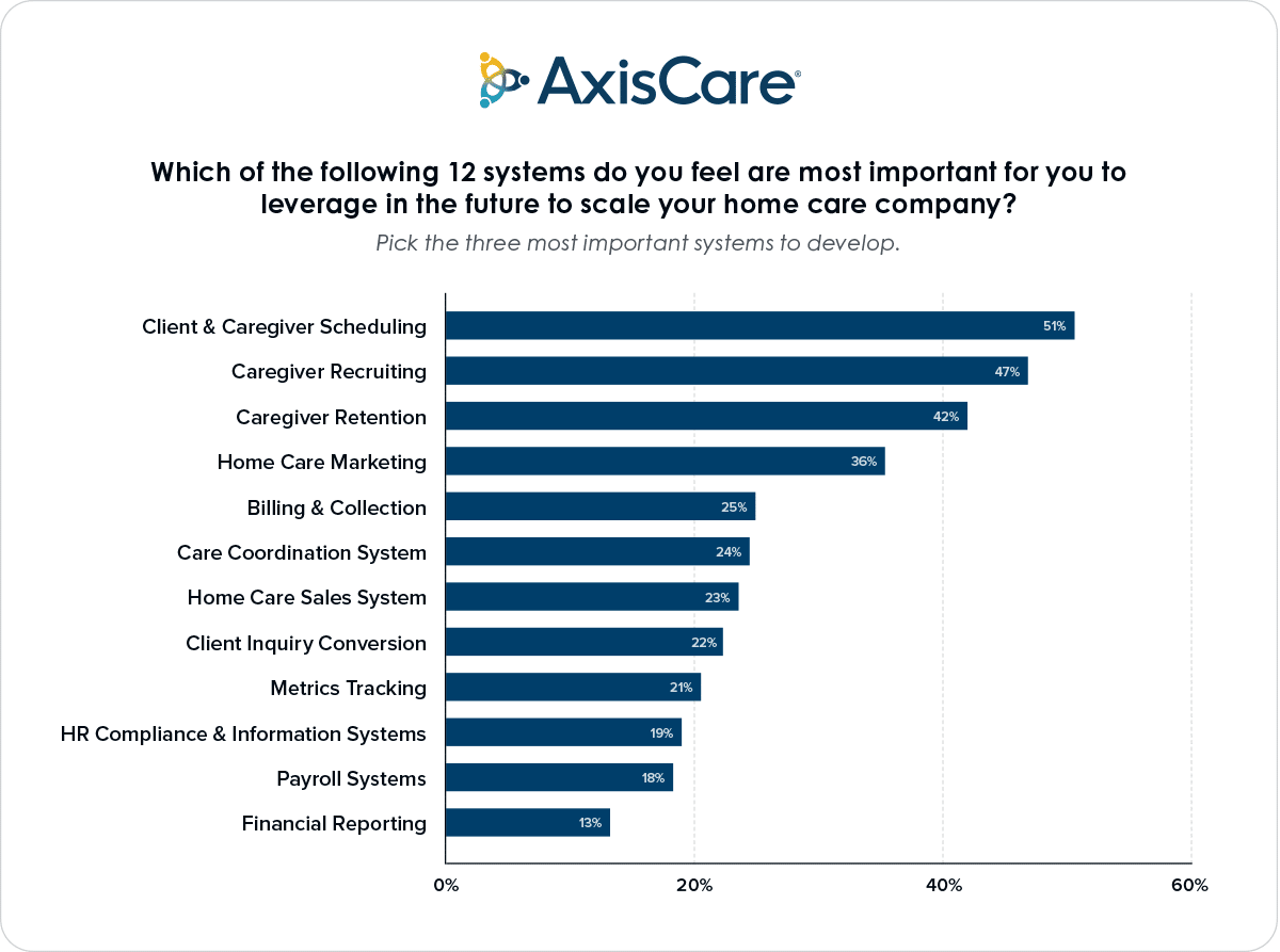 Which of the following 12 systems do you feel are most important for you to leverage in the future to scale your home care company?