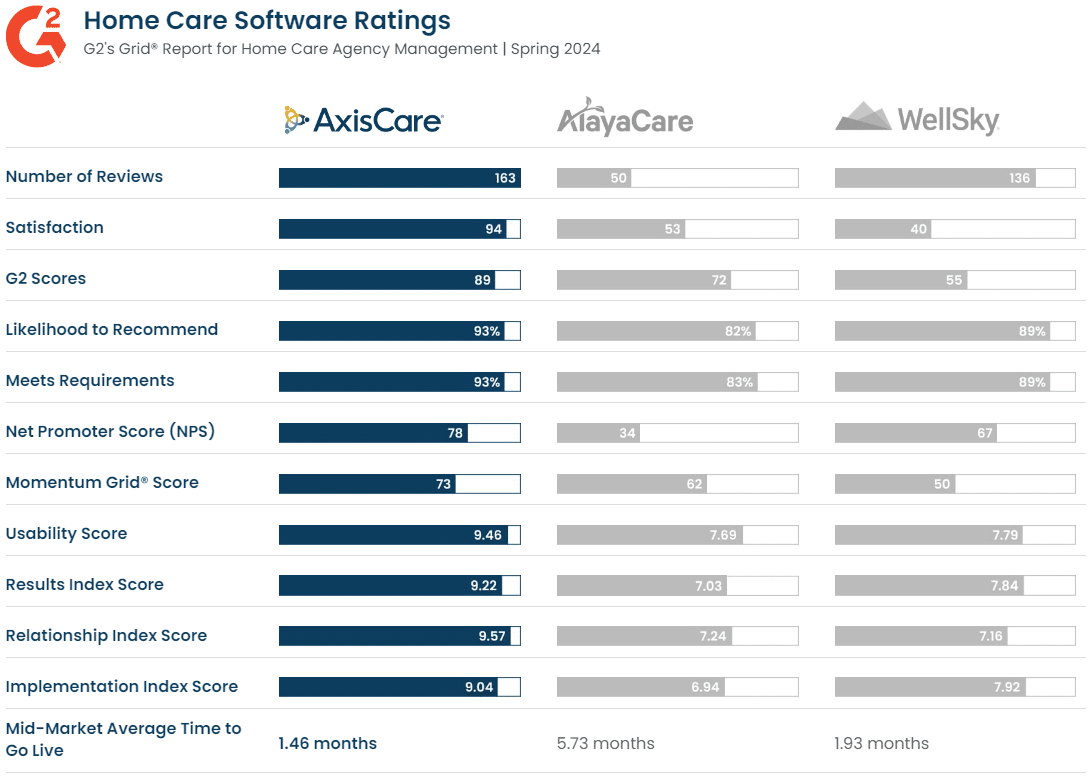 AxisCare Home Care Software Ratings