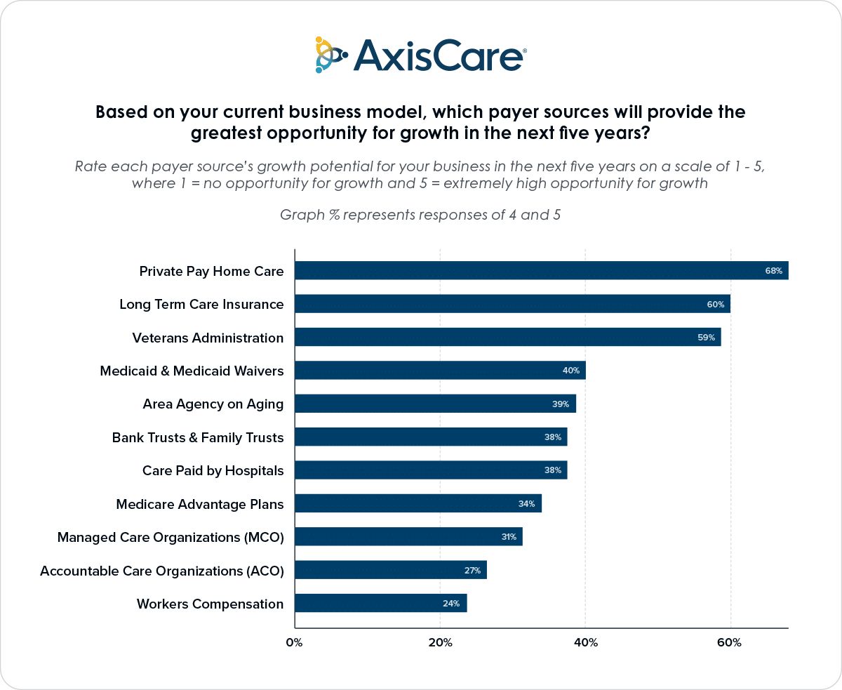 Based on your current business model, which payer sources will provide the greatest opportunity for growth in the next five years?