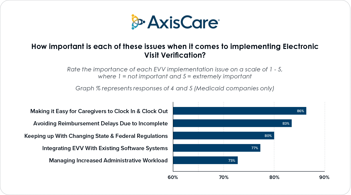 How important is each of these issues when it comes to implementing Electronic Visit Verification?