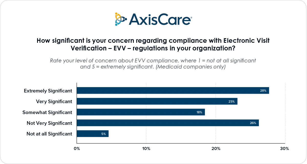 How significant is your concern regarding compliance with Electronic Visit Verification – EVV – regulations in your organization?