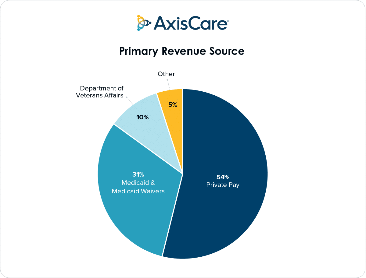 Primary Revenue Source