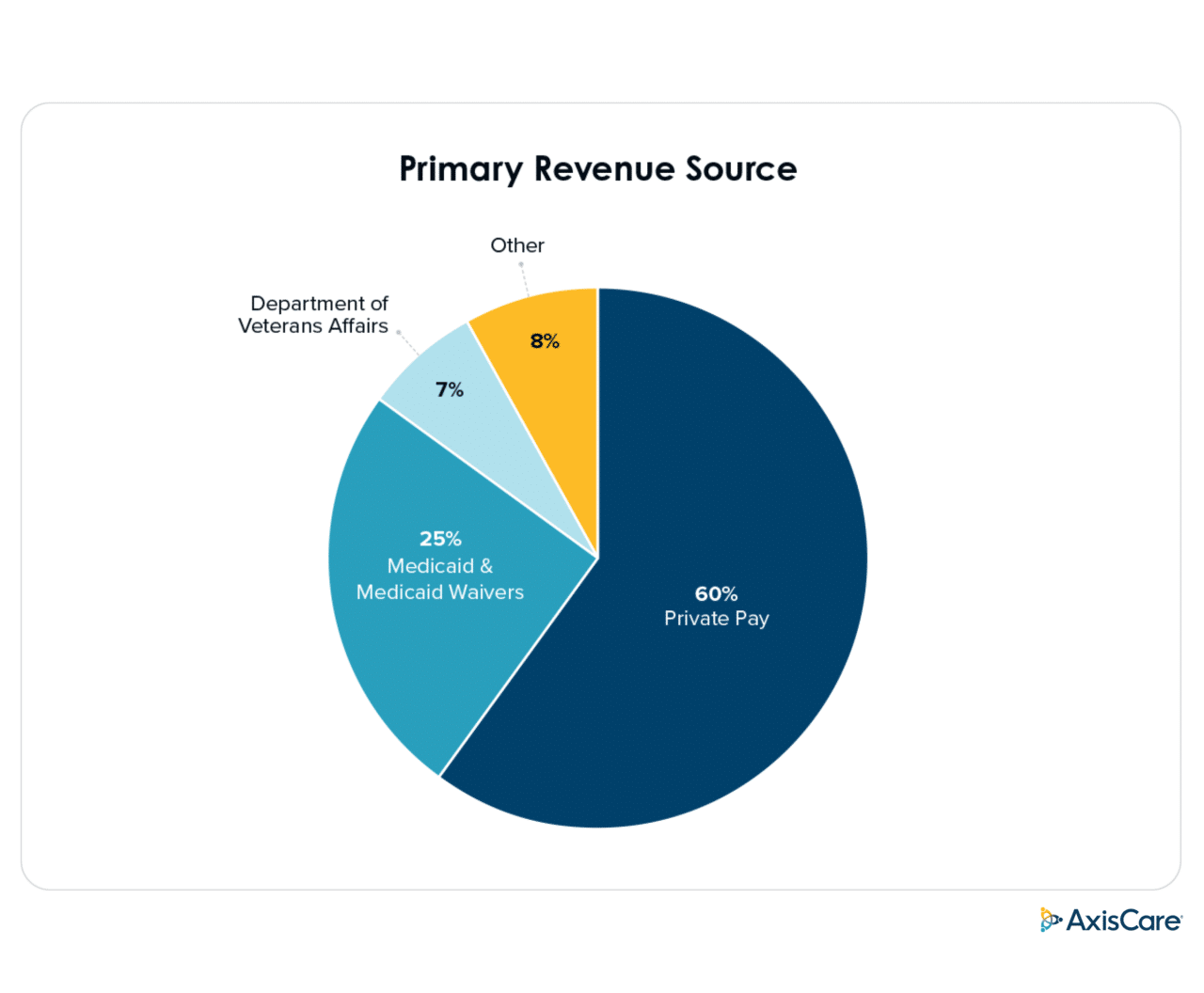 Pie Chart of Primary Revenue Source info ; Private pay, Department of Veterans Affairs, Medicaid and Medicaid Waivers, and other.