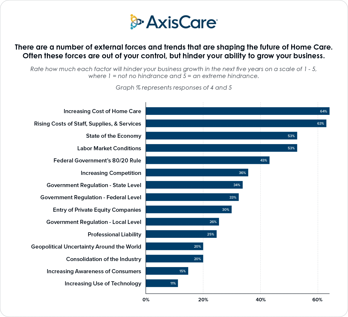 There are a number of external forces and trends that are shaping the future of Home Care. Often these forces are out of your control, but hinder your ability to grow your business.