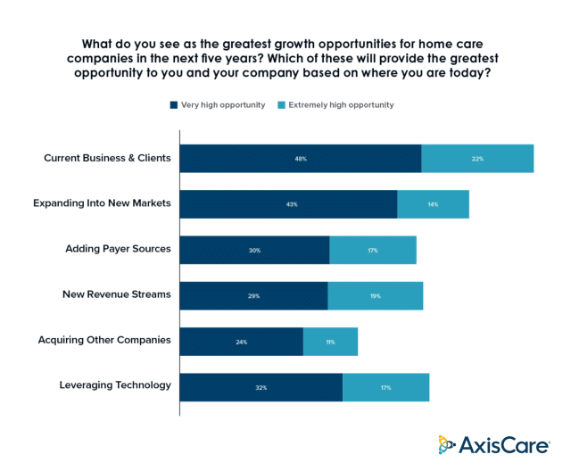 What do you see as the greatest growth opportunity in homecare companies? And Bar graph with greatest growth opportunities.