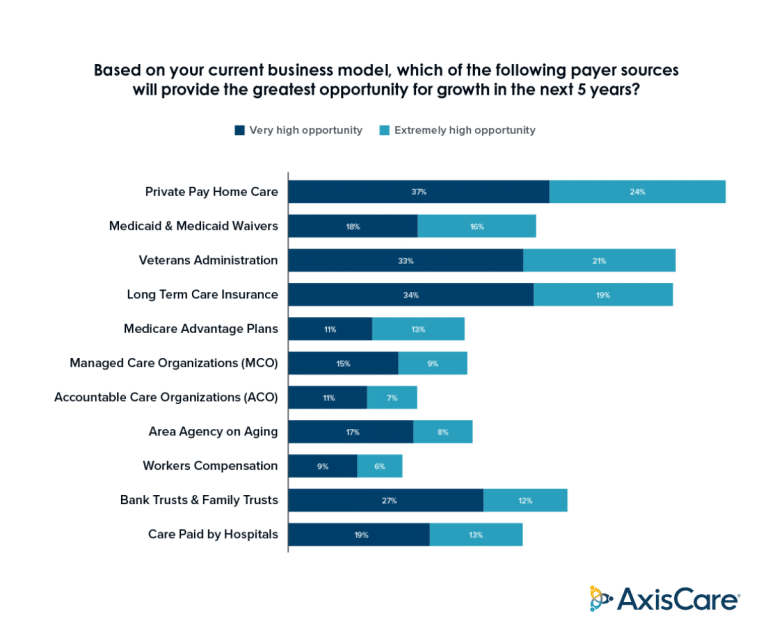 Bar graph of what payer sources will provide the greatest opportunity for growth in the next 5 years.