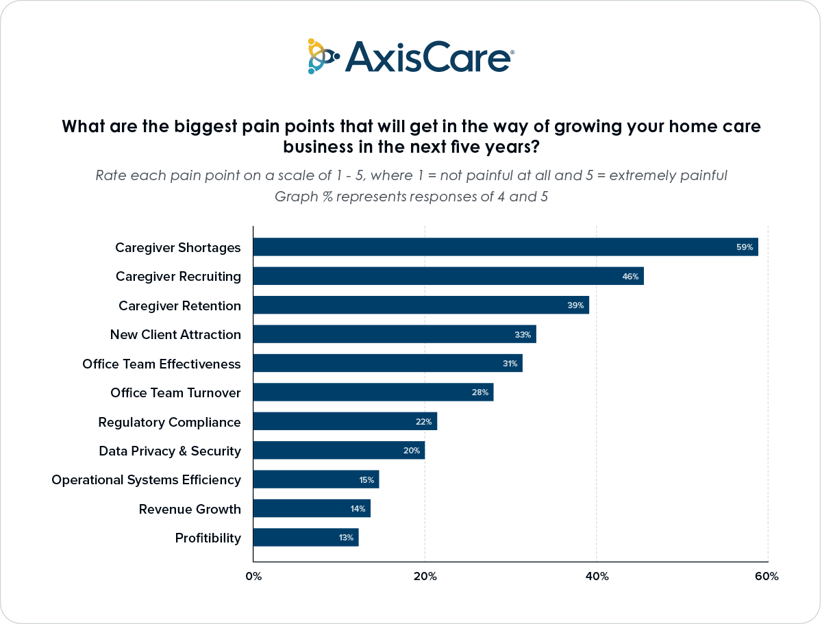 What are the biggest pain points that will get in the way of growing your home care business in the next five years?