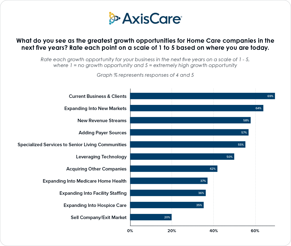 What do you see as the greatest growth opportunities for HomeCare companies in the next five years?