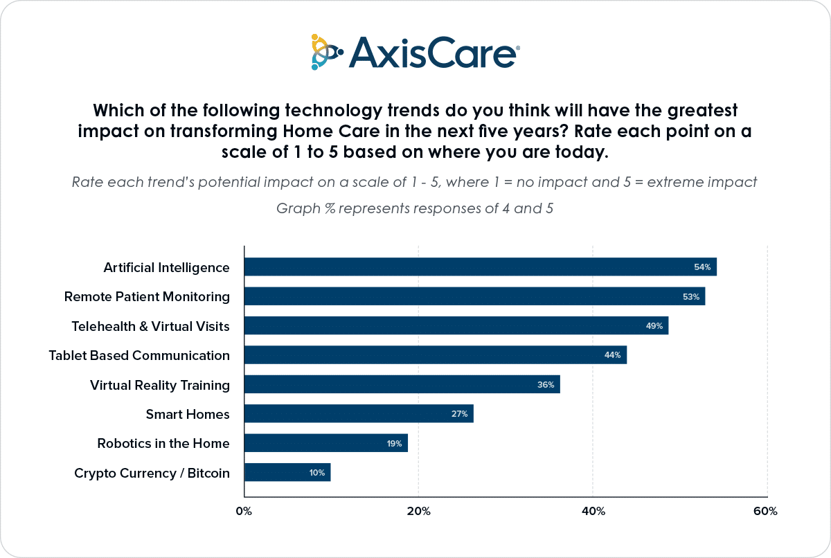 Which of the following technology trends do you think will have the greatest impact on transforming Home Care in the next five years?