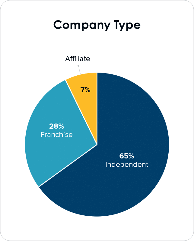 Company Type