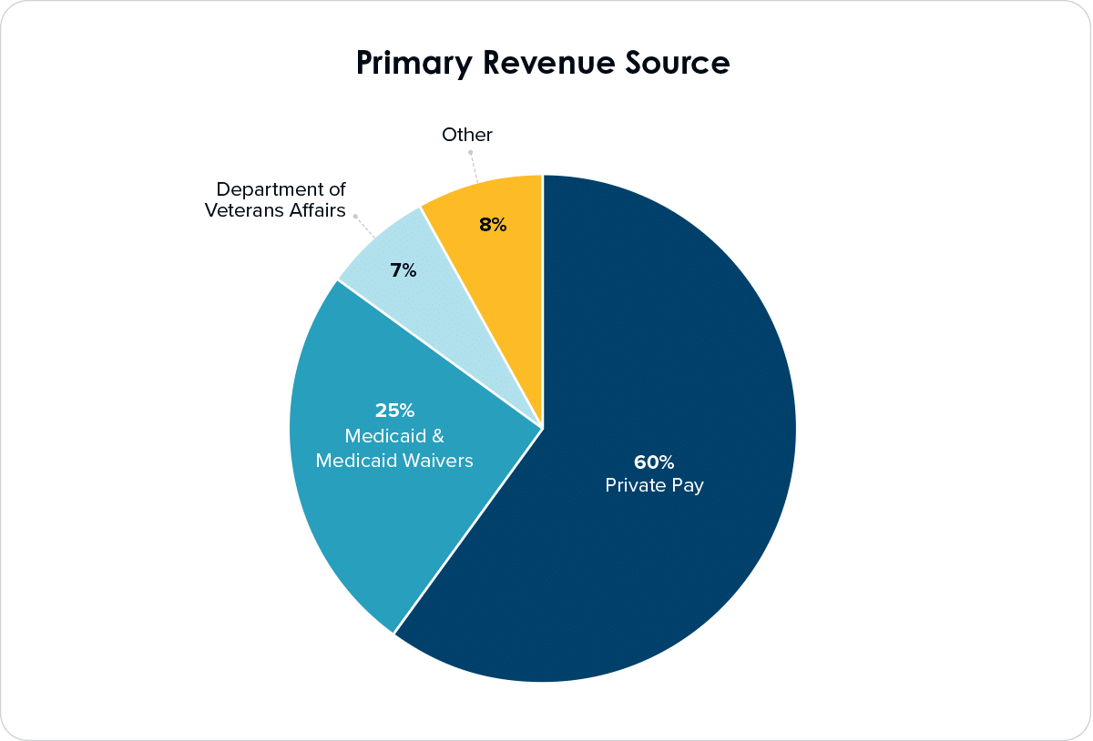 Participants by Primary Revenue Source