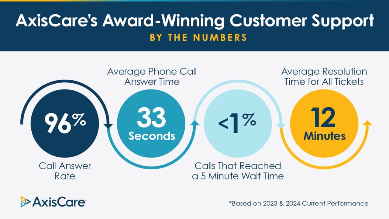 AxisCare Customer Support Stats