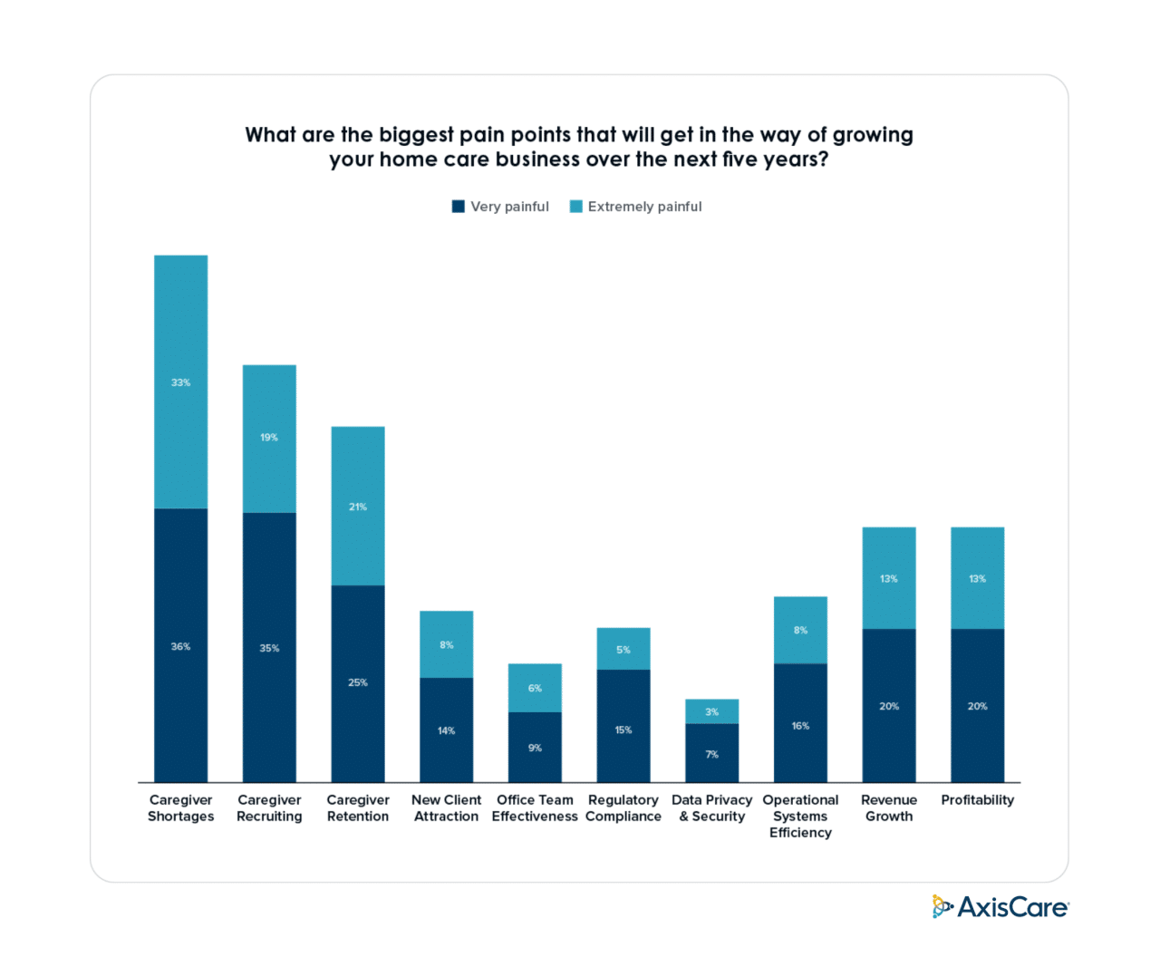 Graph depicting the biggest pain points for business growth in home care are caregiver shortages, caregiver recruiting, and caregiver retention.