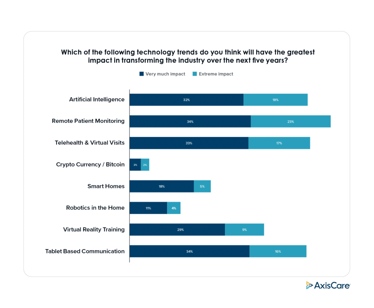 Graph depicting the opinions on what technology will shape the industry over the next 5 years. Shows remote patient monitoring, AI, telehealth, and tablet based communication to have the most impact.